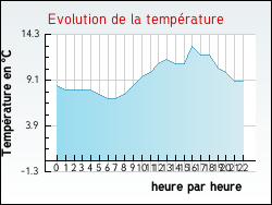 Evolution de la temp�rature de la ville de Saint-Denis-d'Authou
